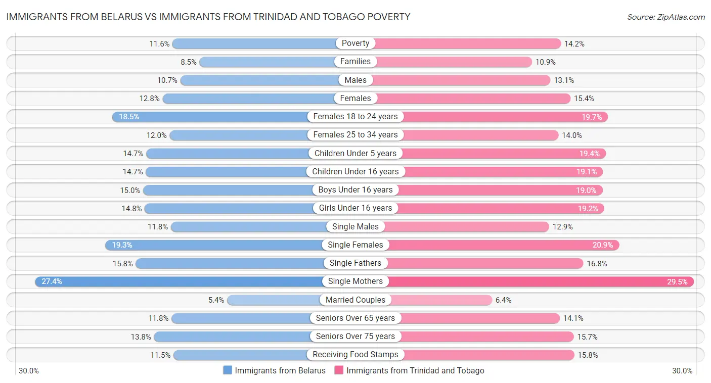Immigrants from Belarus vs Immigrants from Trinidad and Tobago Poverty