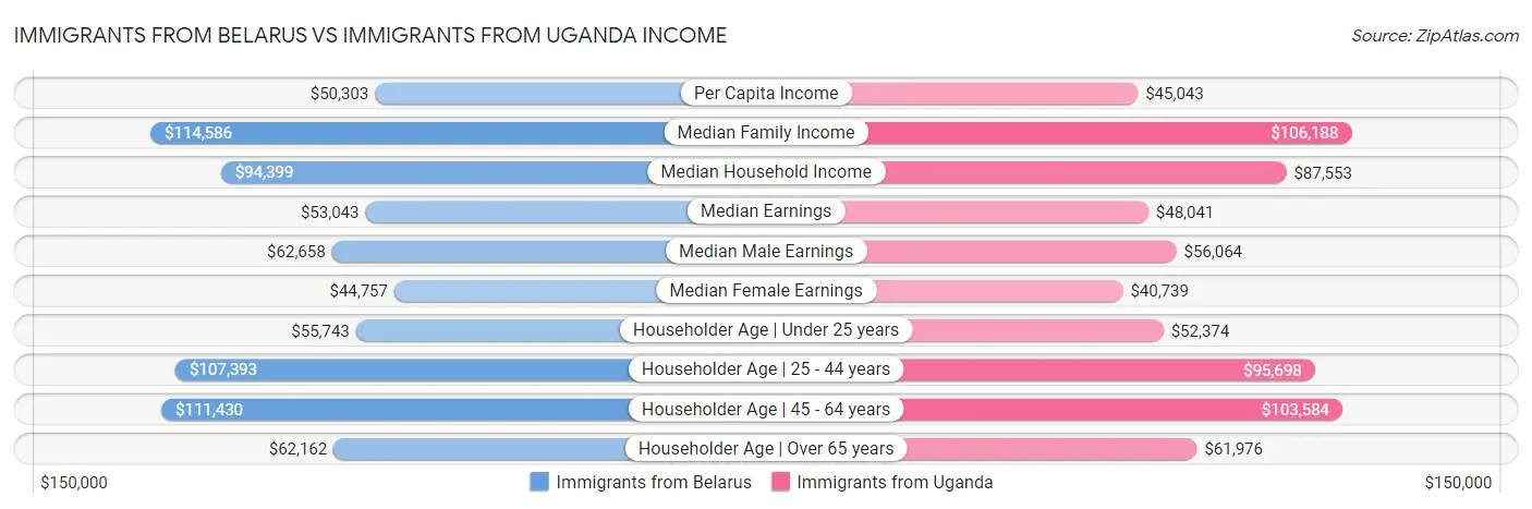 Immigrants from Belarus vs Immigrants from Uganda Income