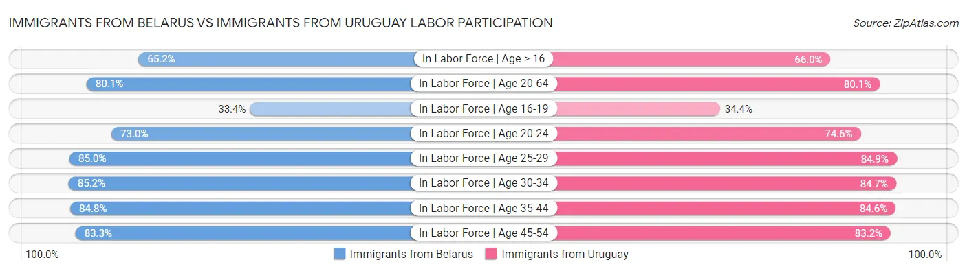 Immigrants from Belarus vs Immigrants from Uruguay Labor Participation