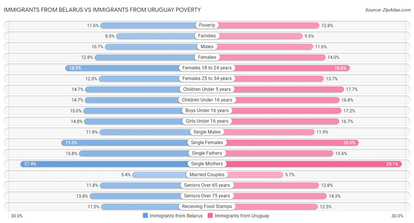Immigrants from Belarus vs Immigrants from Uruguay Poverty