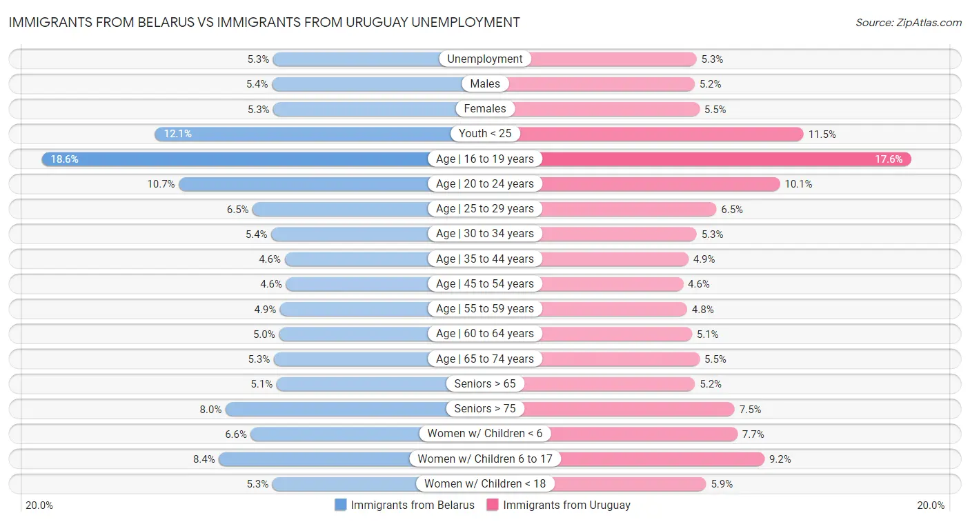 Immigrants from Belarus vs Immigrants from Uruguay Unemployment
