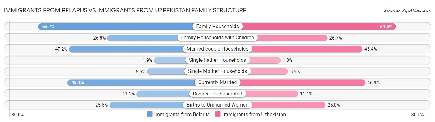 Immigrants from Belarus vs Immigrants from Uzbekistan Family Structure