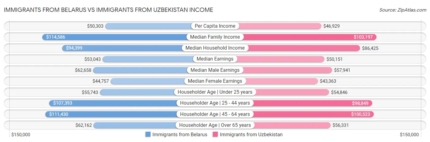 Immigrants from Belarus vs Immigrants from Uzbekistan Income