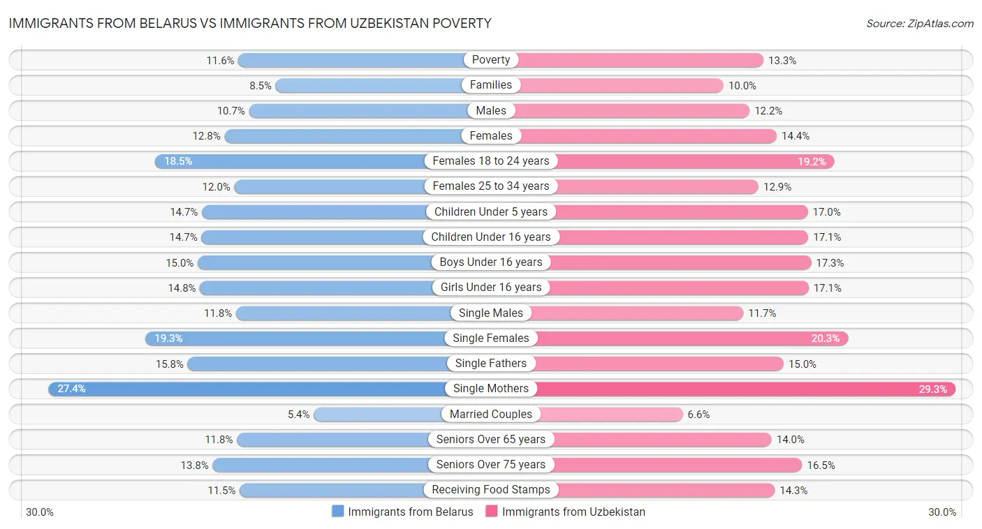 Immigrants from Belarus vs Immigrants from Uzbekistan Poverty