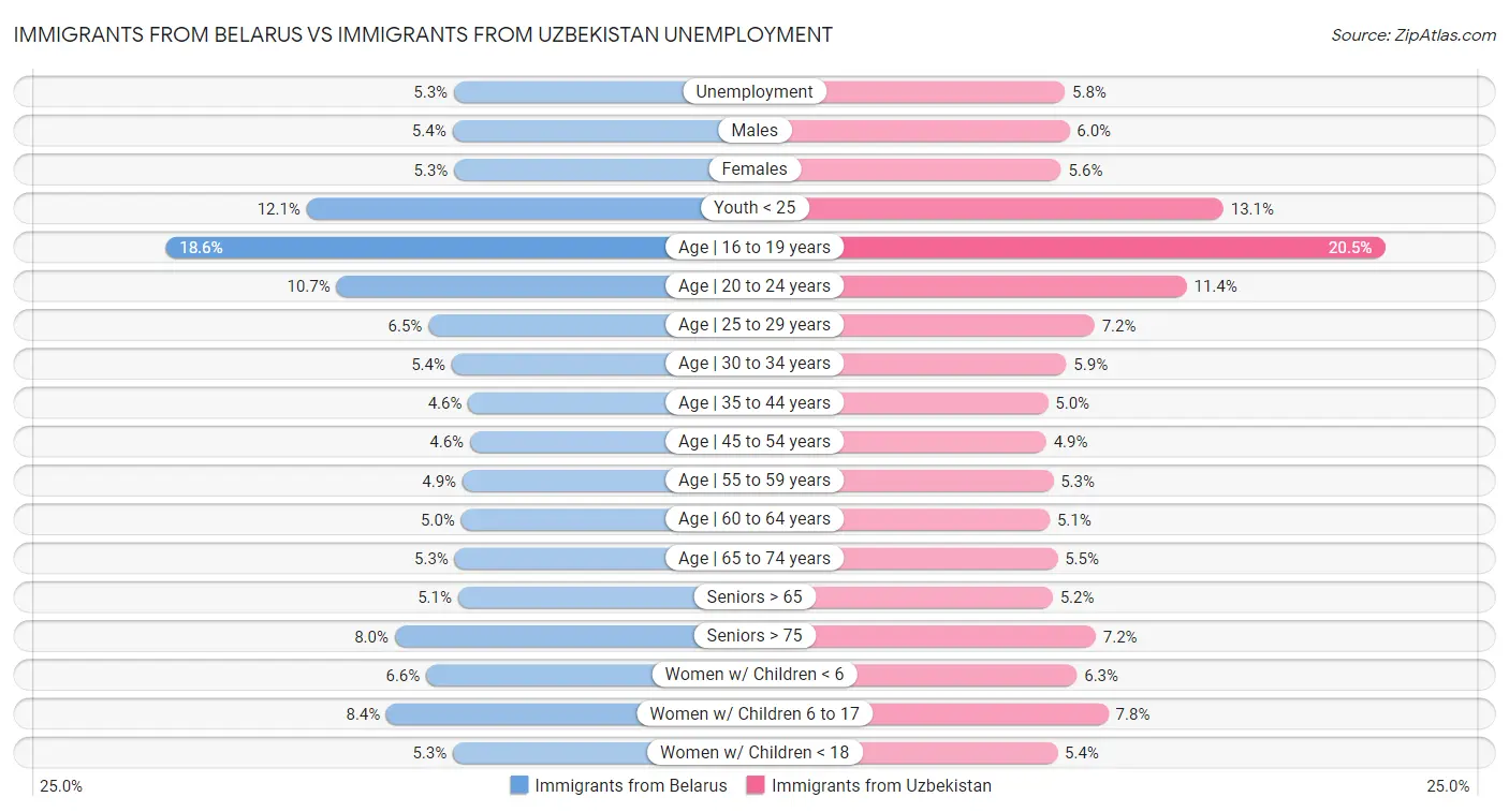 Immigrants from Belarus vs Immigrants from Uzbekistan Unemployment