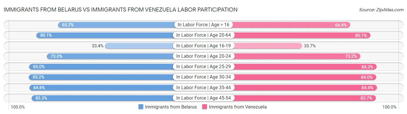 Immigrants from Belarus vs Immigrants from Venezuela Labor Participation
