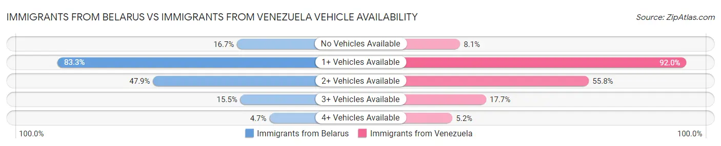 Immigrants from Belarus vs Immigrants from Venezuela Vehicle Availability