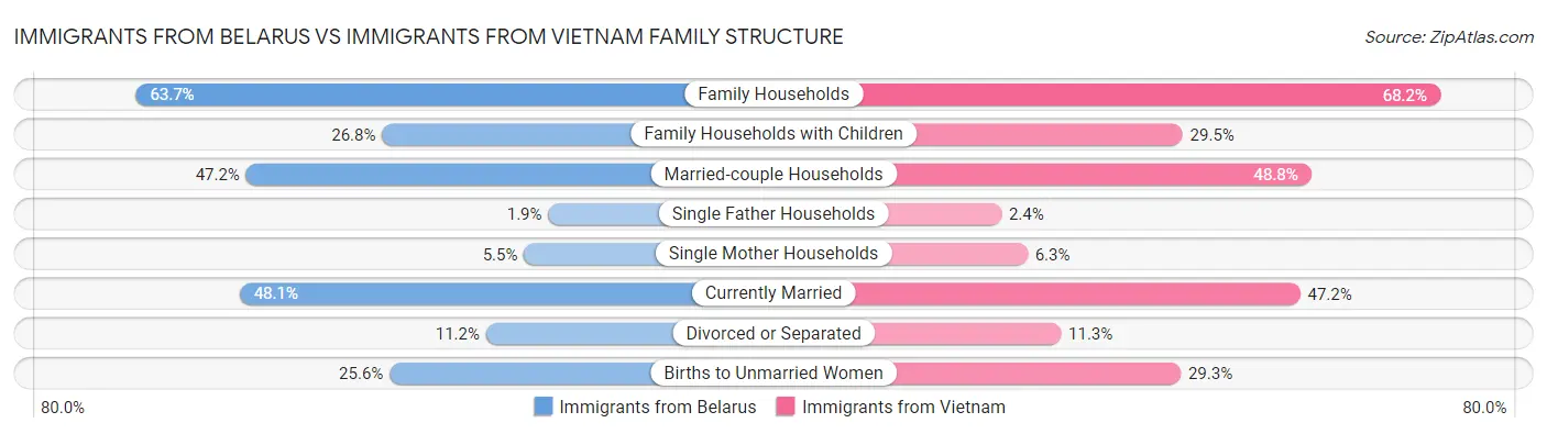 Immigrants from Belarus vs Immigrants from Vietnam Family Structure