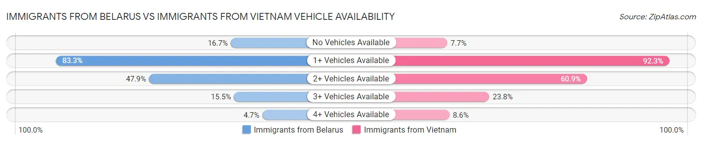 Immigrants from Belarus vs Immigrants from Vietnam Vehicle Availability