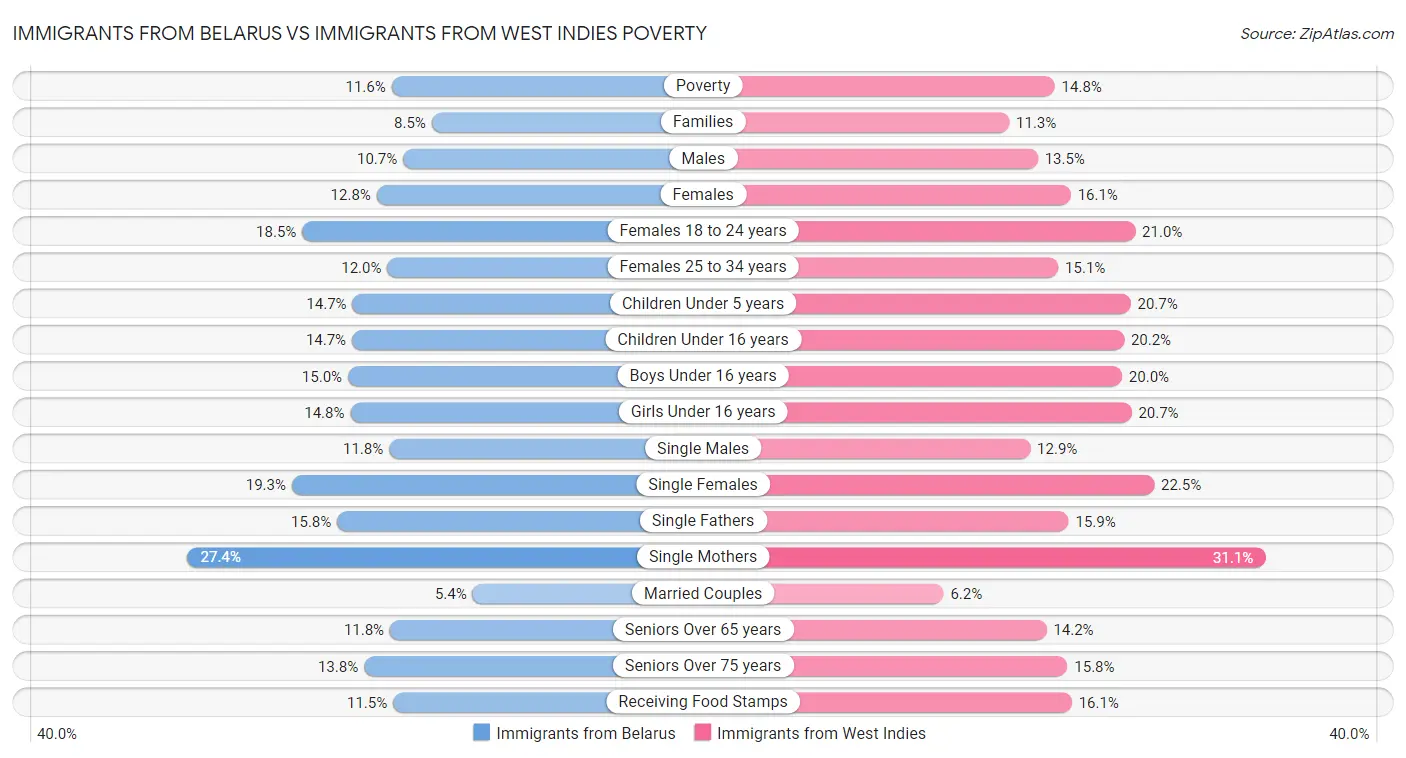 Immigrants from Belarus vs Immigrants from West Indies Poverty