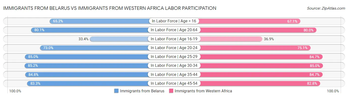 Immigrants from Belarus vs Immigrants from Western Africa Labor Participation