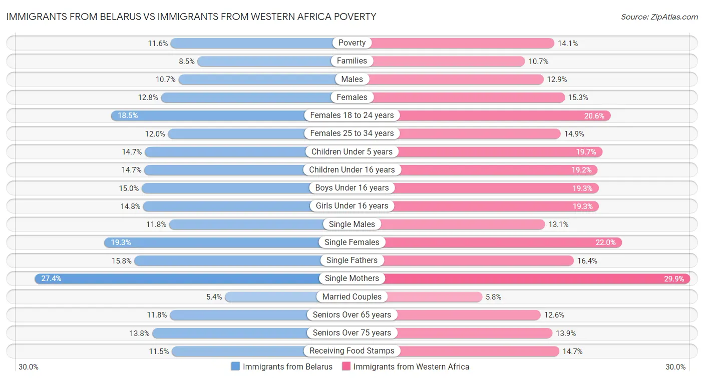 Immigrants from Belarus vs Immigrants from Western Africa Poverty