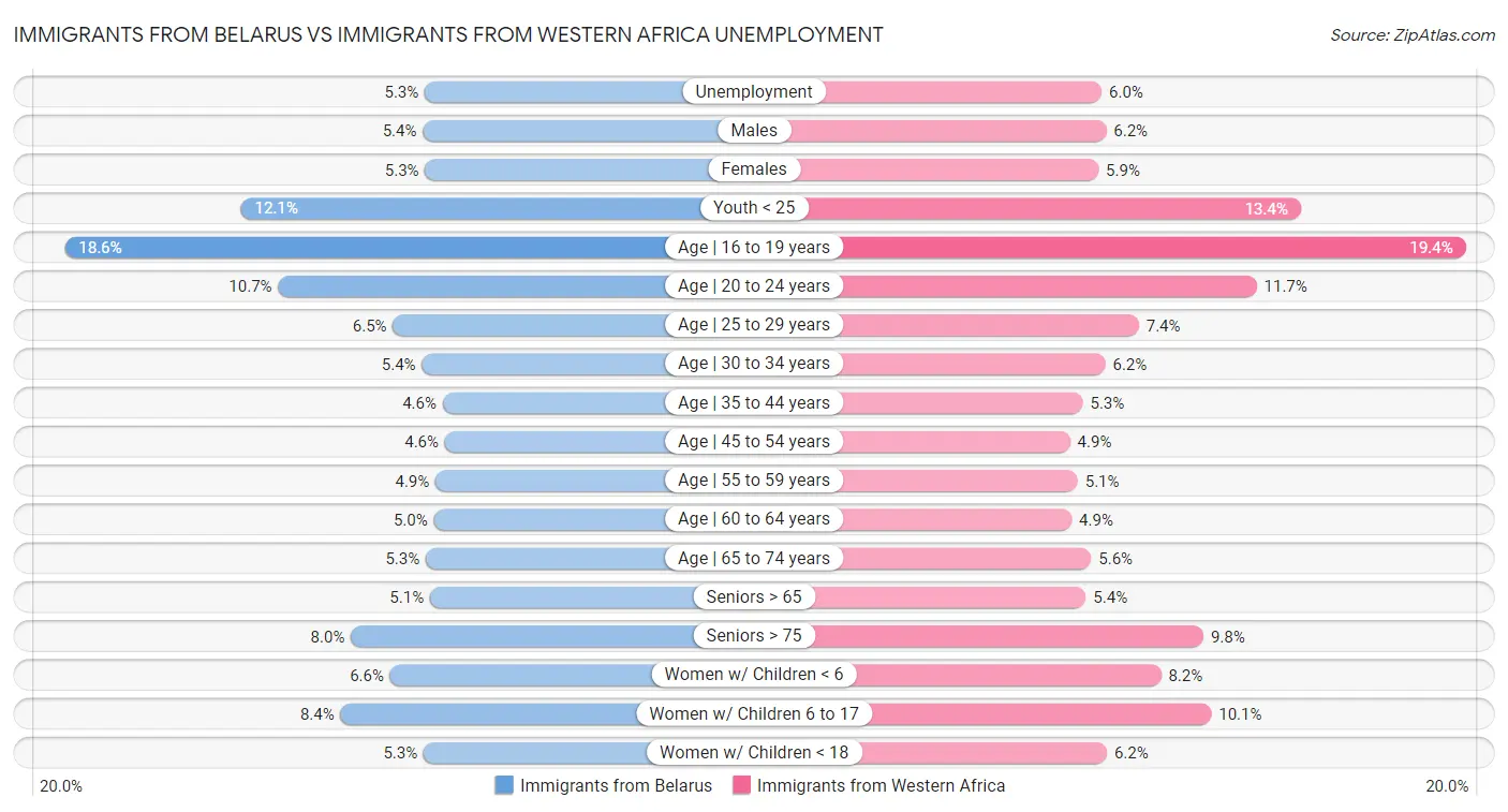 Immigrants from Belarus vs Immigrants from Western Africa Unemployment