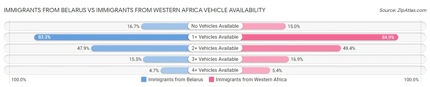 Immigrants from Belarus vs Immigrants from Western Africa Vehicle Availability