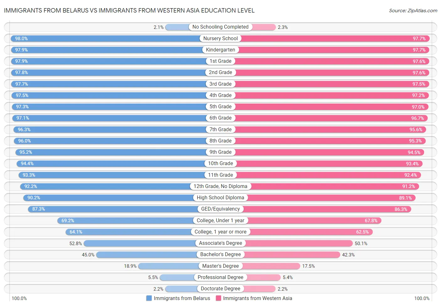 Immigrants from Belarus vs Immigrants from Western Asia Education Level