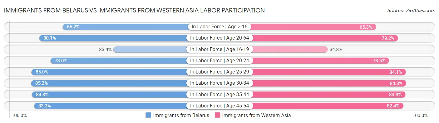 Immigrants from Belarus vs Immigrants from Western Asia Labor Participation