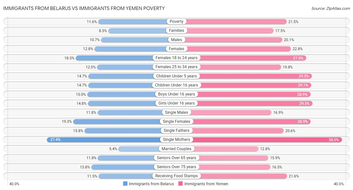 Immigrants from Belarus vs Immigrants from Yemen Poverty