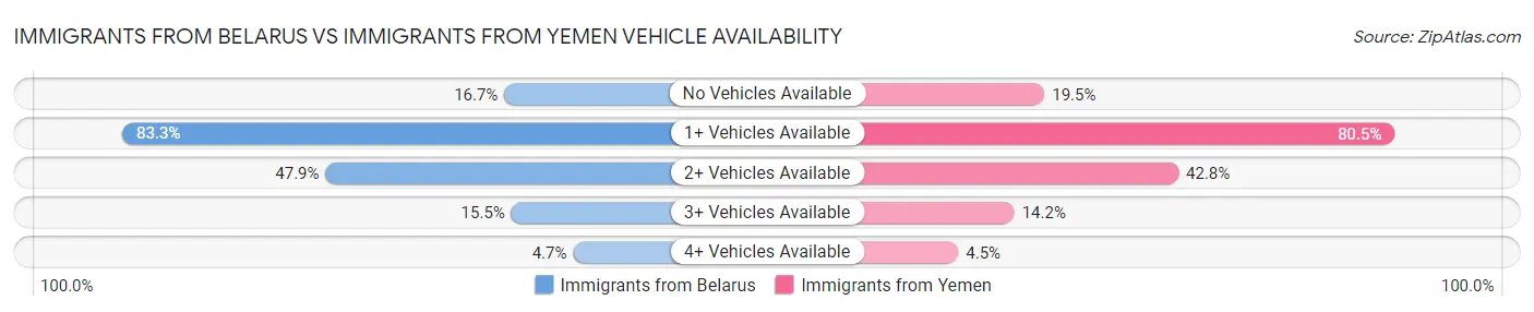 Immigrants from Belarus vs Immigrants from Yemen Vehicle Availability