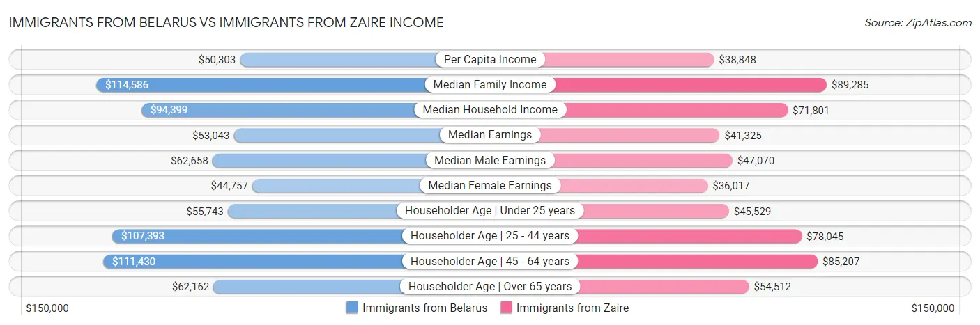 Immigrants from Belarus vs Immigrants from Zaire Income