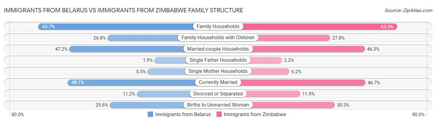 Immigrants from Belarus vs Immigrants from Zimbabwe Family Structure