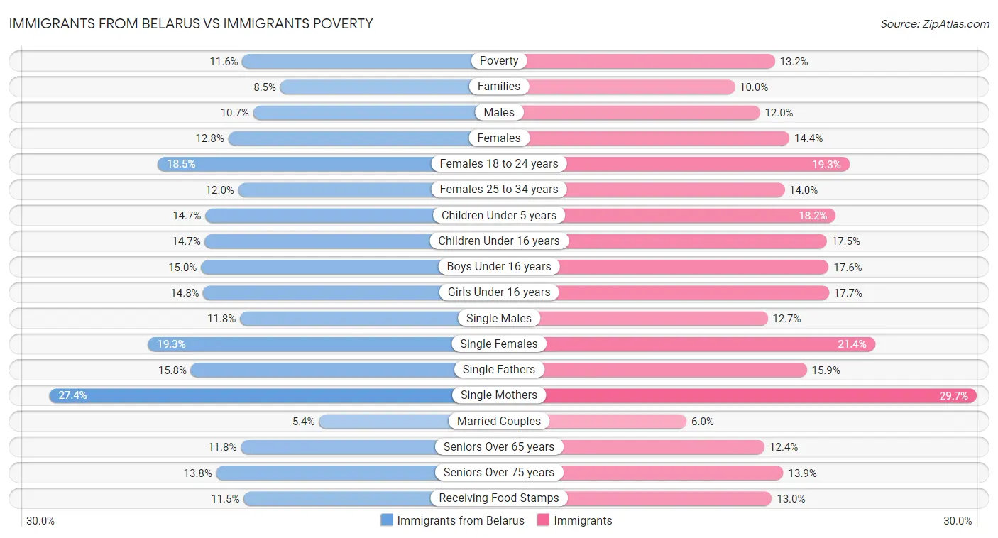 Immigrants from Belarus vs Immigrants Poverty