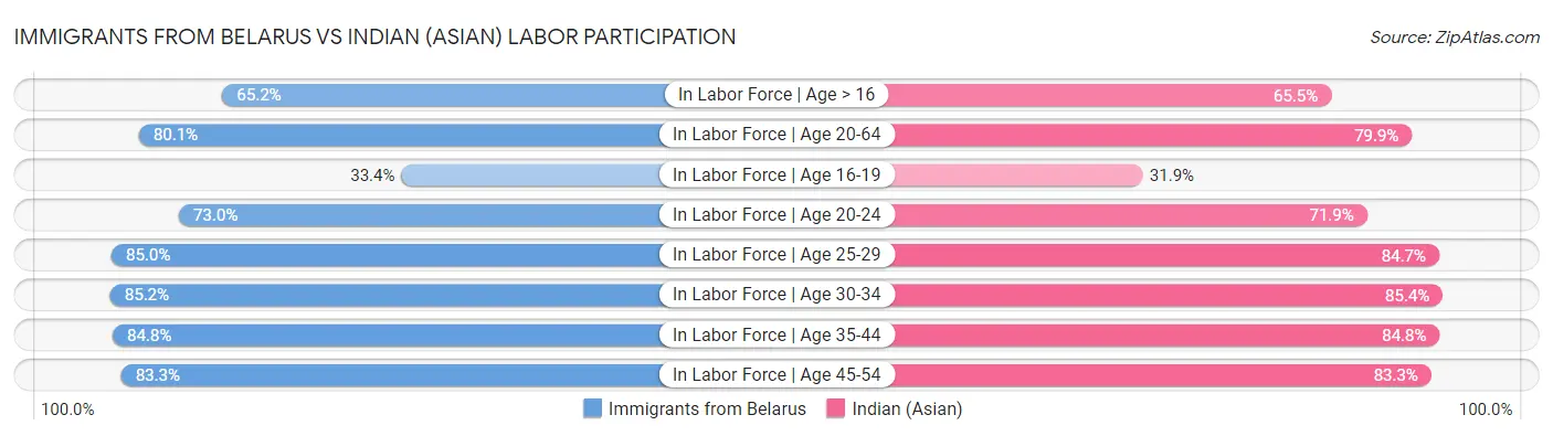 Immigrants from Belarus vs Indian (Asian) Labor Participation