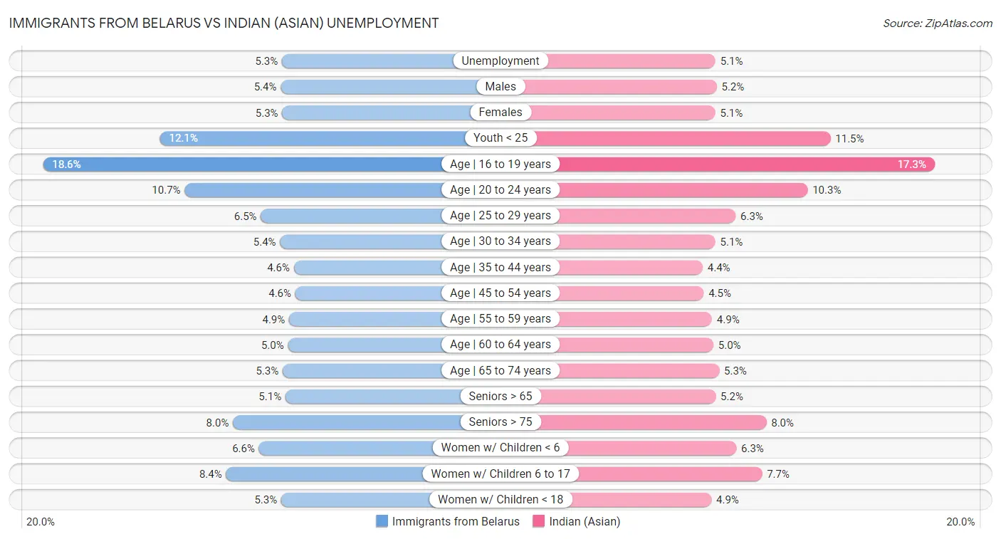 Immigrants from Belarus vs Indian (Asian) Unemployment