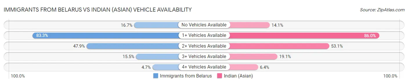 Immigrants from Belarus vs Indian (Asian) Vehicle Availability