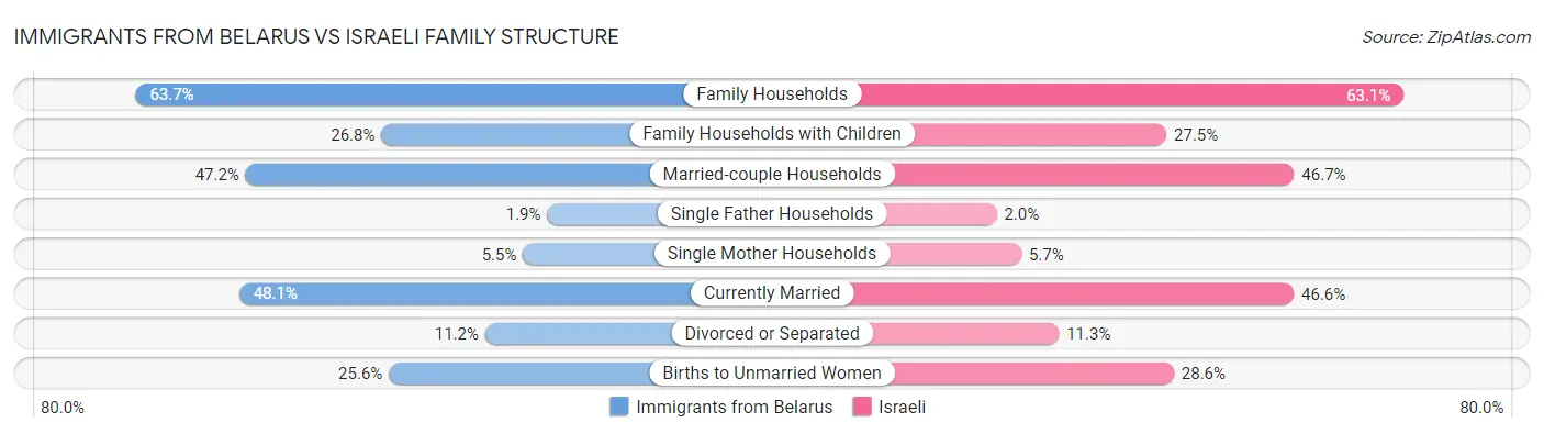 Immigrants from Belarus vs Israeli Family Structure