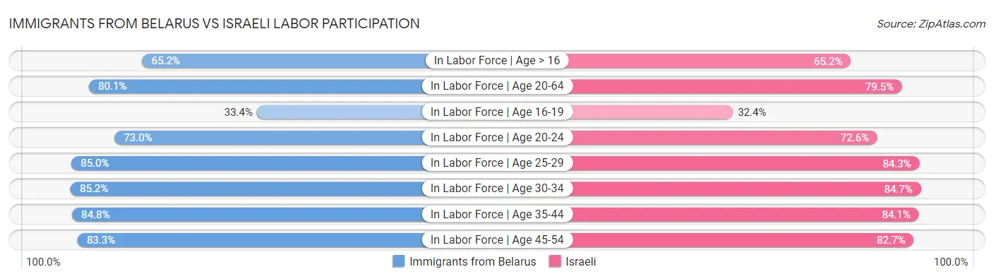 Immigrants from Belarus vs Israeli Labor Participation