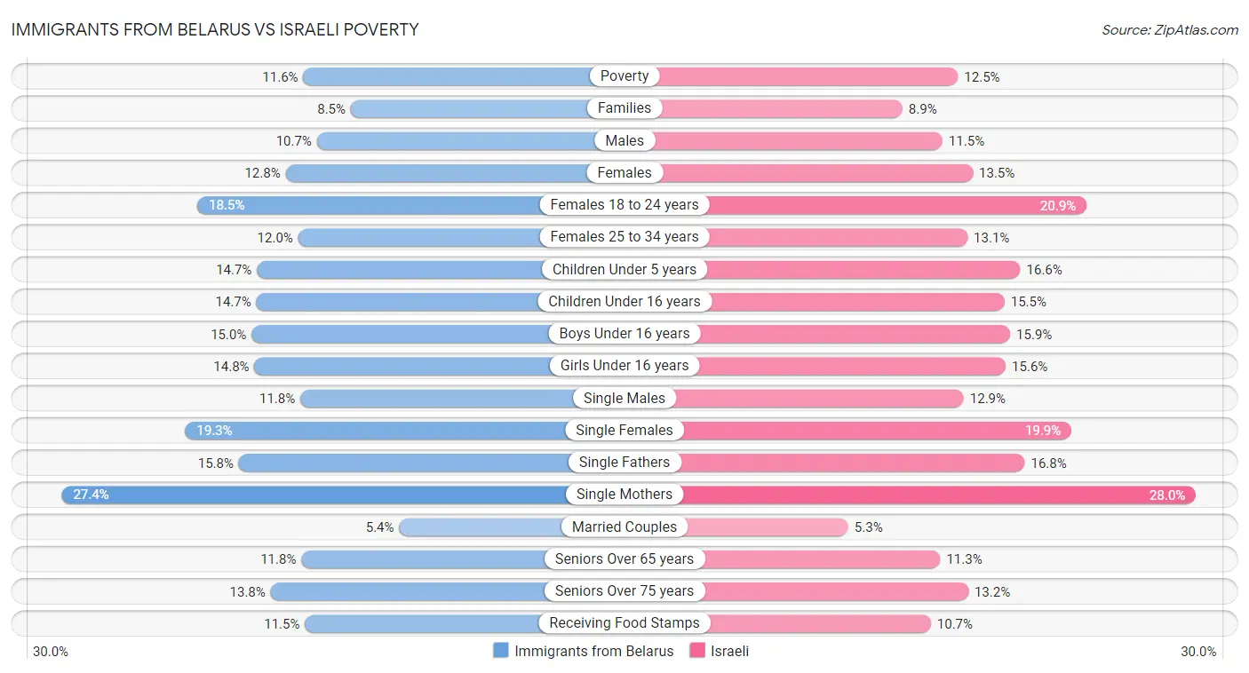 Immigrants from Belarus vs Israeli Poverty
