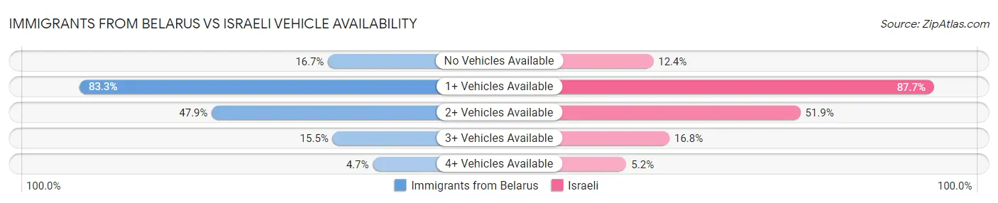 Immigrants from Belarus vs Israeli Vehicle Availability