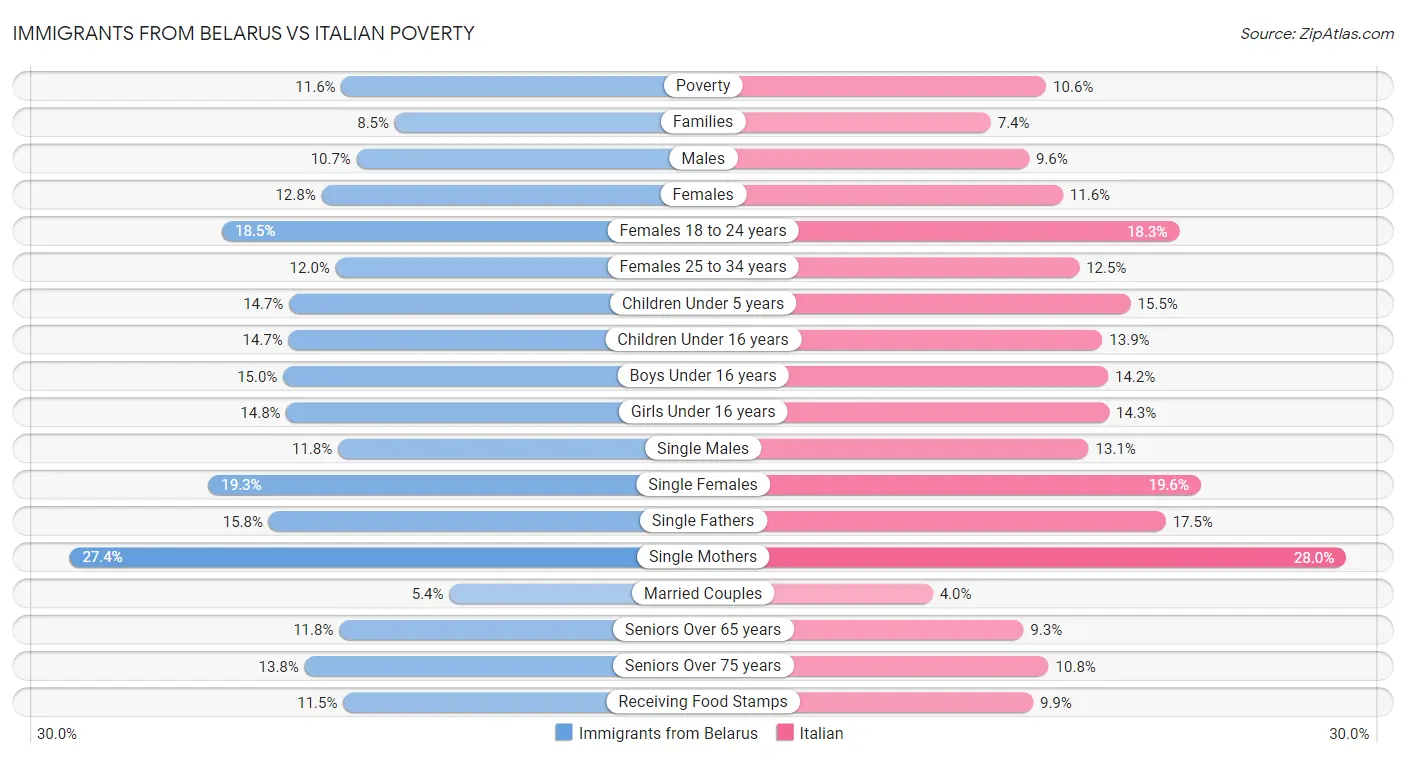 Immigrants from Belarus vs Italian Poverty