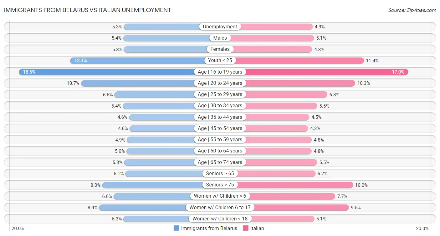 Immigrants from Belarus vs Italian Unemployment