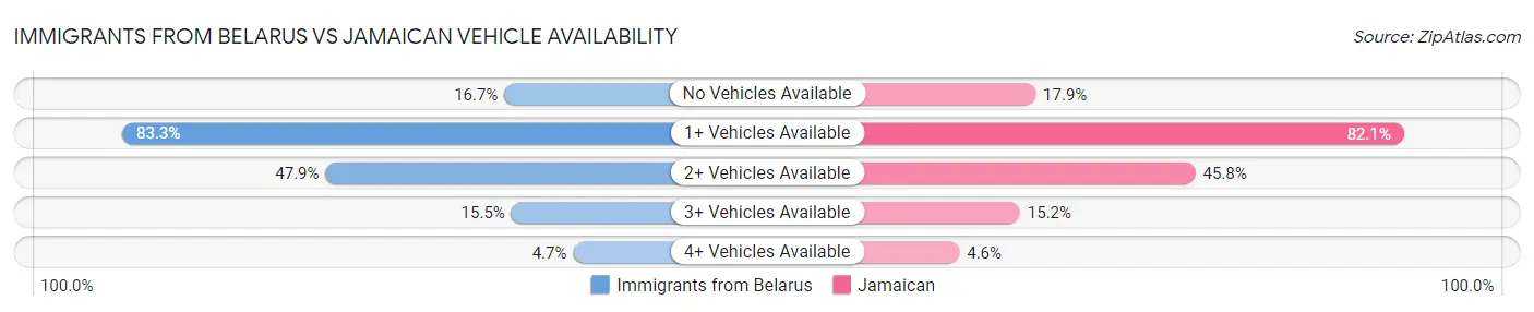 Immigrants from Belarus vs Jamaican Vehicle Availability