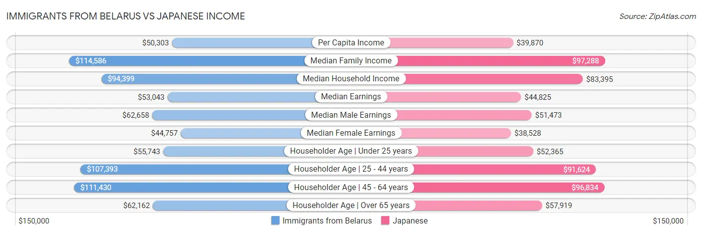 Immigrants from Belarus vs Japanese Income