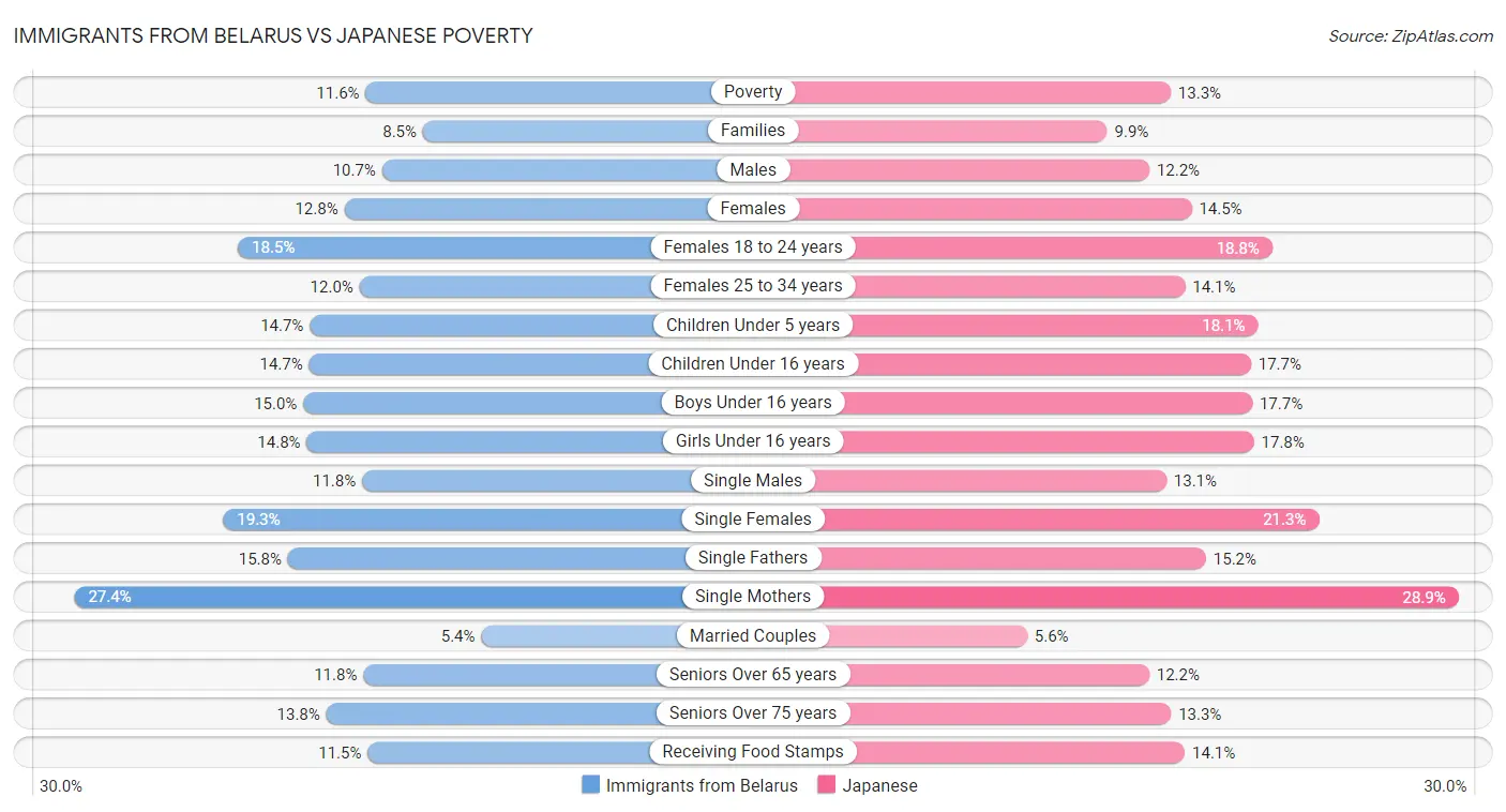 Immigrants from Belarus vs Japanese Poverty