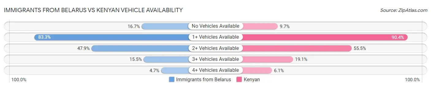 Immigrants from Belarus vs Kenyan Vehicle Availability