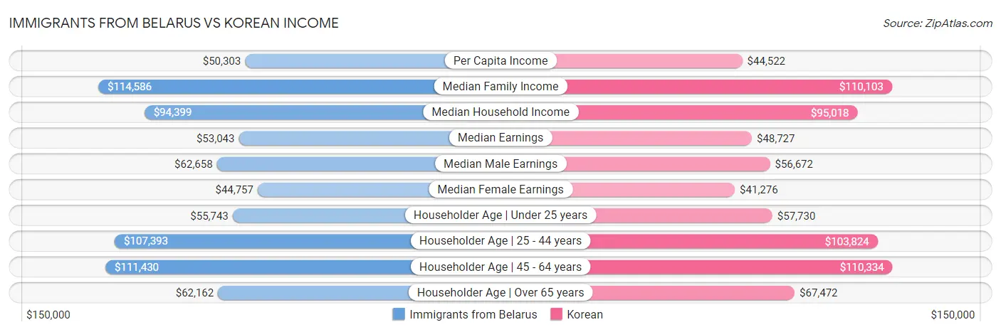 Immigrants from Belarus vs Korean Income
