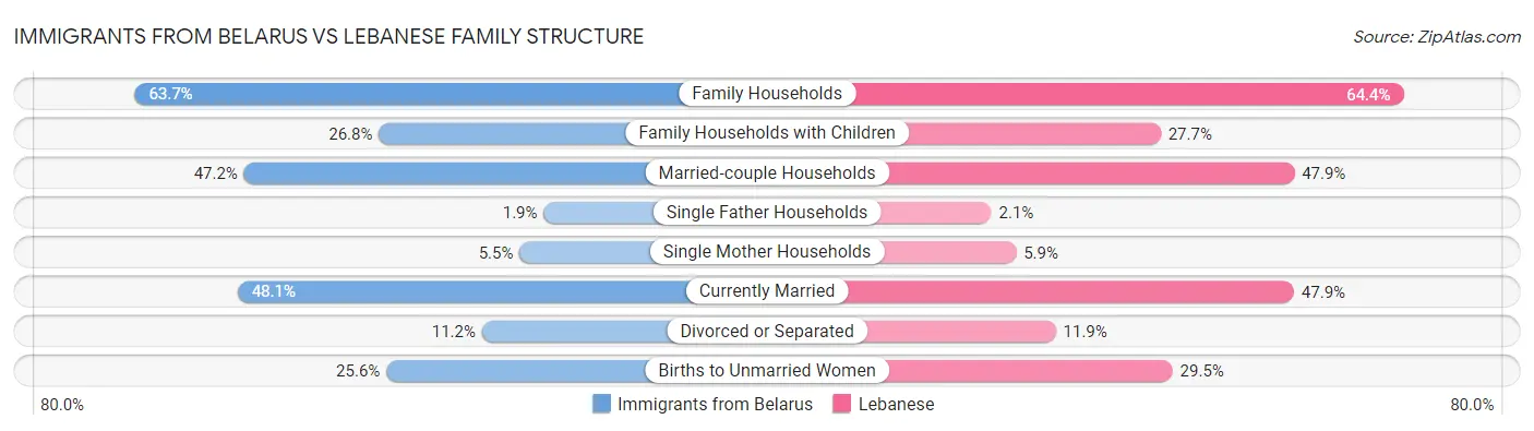Immigrants from Belarus vs Lebanese Family Structure