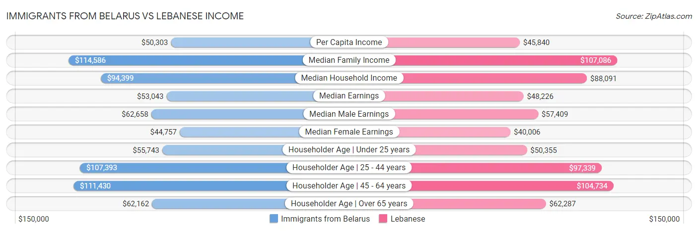 Immigrants from Belarus vs Lebanese Income
