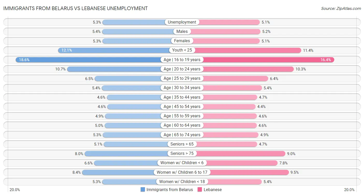Immigrants from Belarus vs Lebanese Unemployment