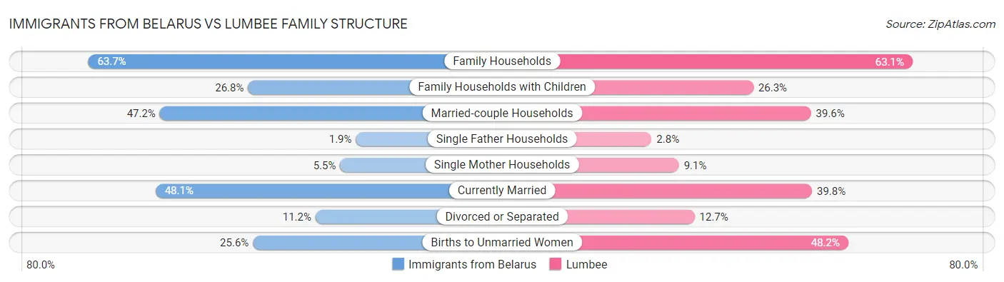 Immigrants from Belarus vs Lumbee Family Structure