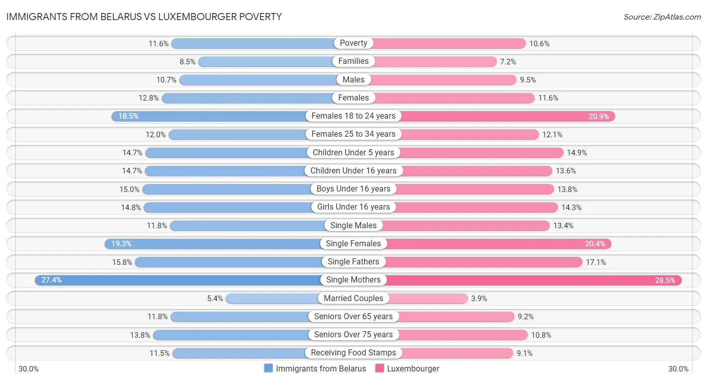 Immigrants from Belarus vs Luxembourger Poverty