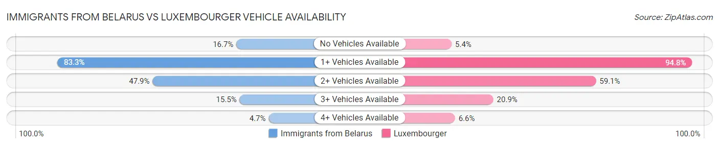 Immigrants from Belarus vs Luxembourger Vehicle Availability