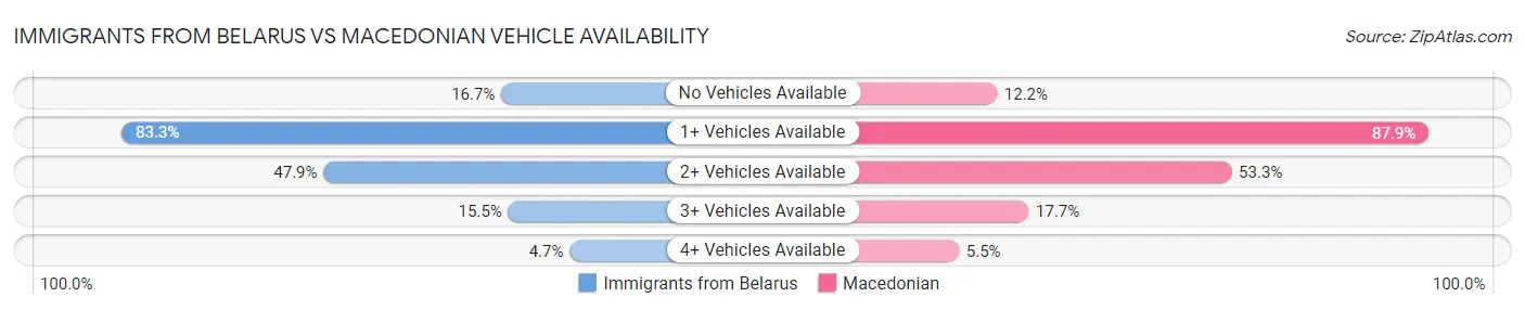 Immigrants from Belarus vs Macedonian Vehicle Availability
