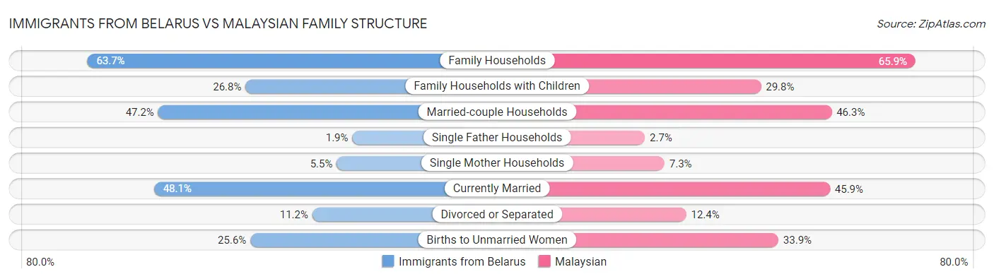 Immigrants from Belarus vs Malaysian Family Structure