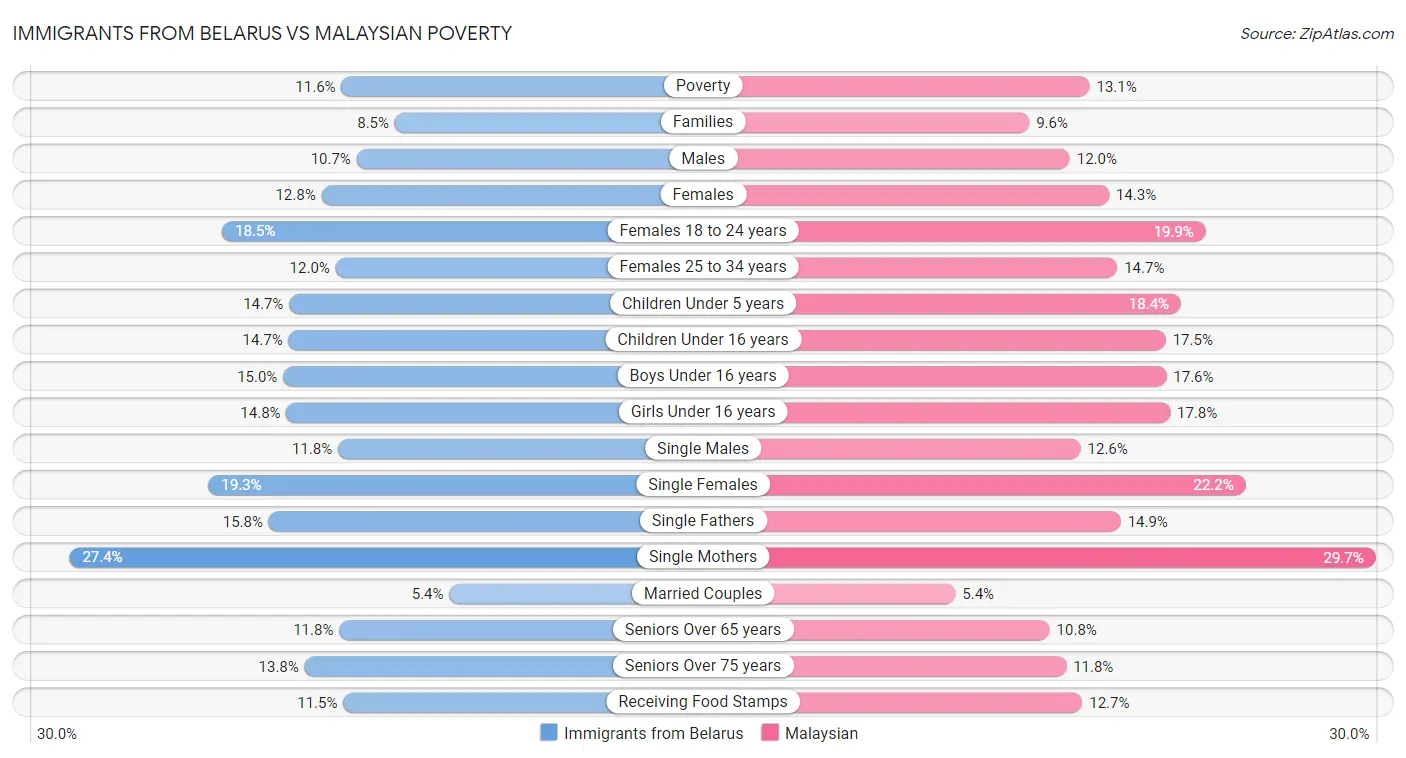 Immigrants from Belarus vs Malaysian Poverty