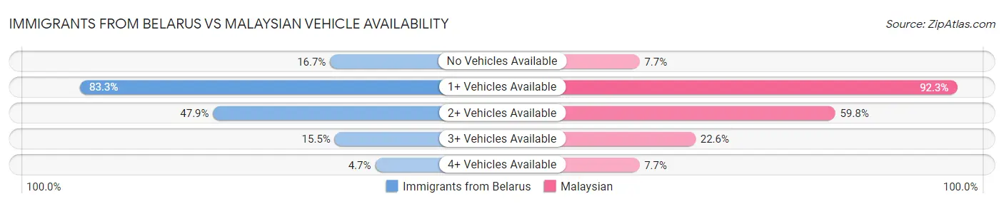 Immigrants from Belarus vs Malaysian Vehicle Availability