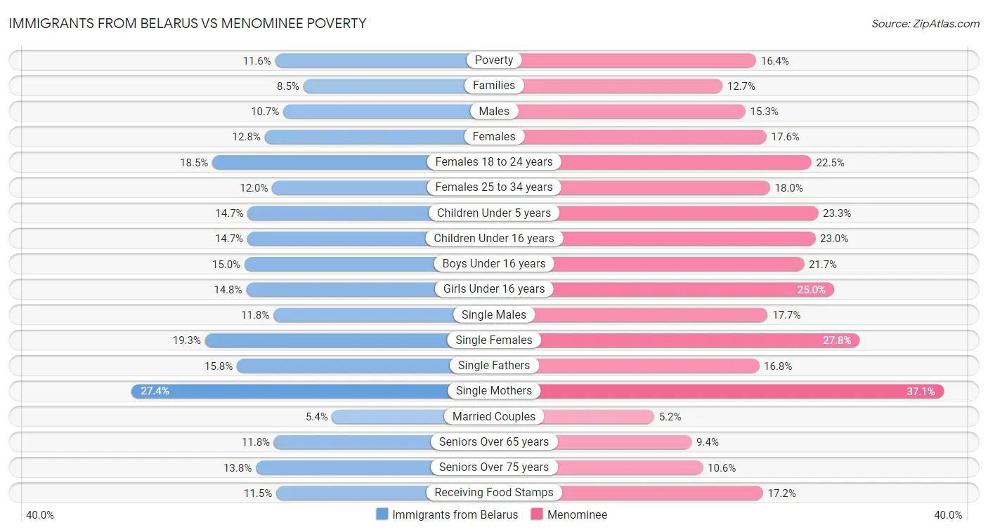 Immigrants from Belarus vs Menominee Poverty